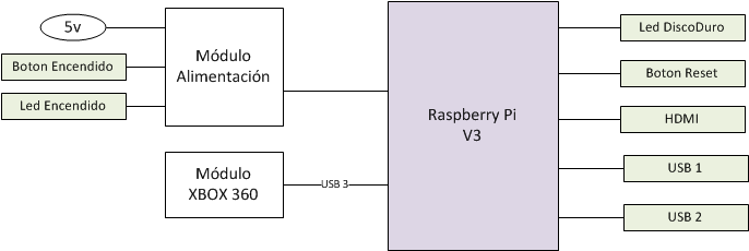 Retropie esquema